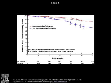Characteristics And Long Term Outcomes Of Contemporary Patients With Bicuspid Aortic Valves