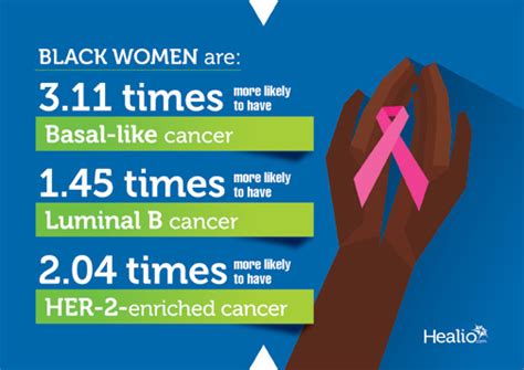 Aggressive Breast Cancers In Black Women May Explain Survival Disparities