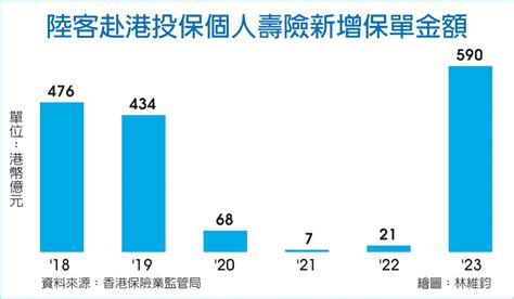 數字看中國│去年陸客赴港投保新造保單保費 達港幣590億元 兩岸 工商時報