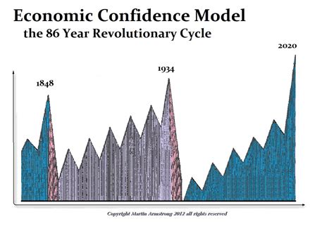Market forecasting based on time. The Coming European Revoluition | Armstrong Economics
