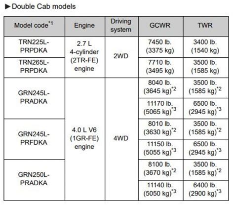 Toyota Tacoma Towing Capacity 2012 Payload And Charts