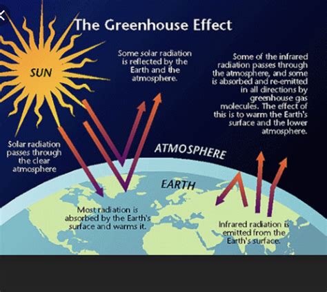 How Does Radiation Transfer Thermal Energy From The Sun To Earth