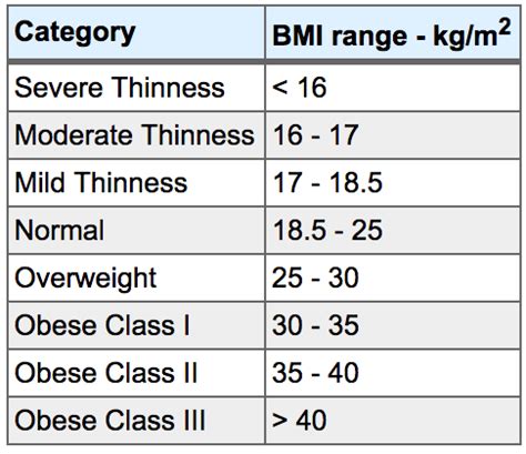 Commonly accepted bmi ranges are underweight (under 18.5 kg/m2), normal weight (18.5 to 25), overweight (25 to 30), and obese (over 30).1 when used to predict an individual's health, rather than as a statistical bmi is proportional to the mass and inversely proportional to the square of the height. BMI Widget - Free & Customizable