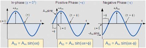 Phase Shift Of A Sine Wave