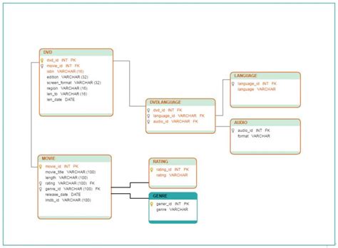 Relational Database Schema Diagram New Dvd Library Model Relational