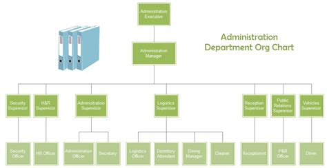 Administration Department Orgchart