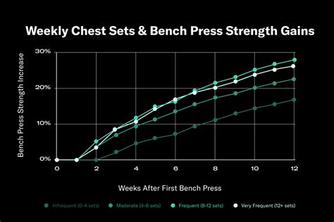 Four Data Backed Ways To Improve Bench Press Strength Tonal