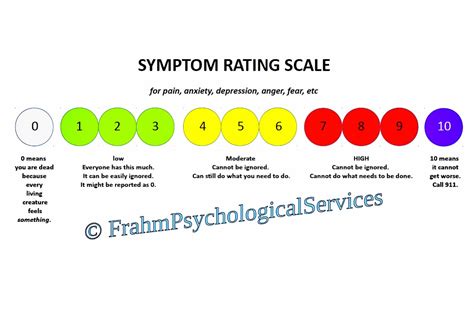 Frahm Psychological Services Symptom Rating Scale