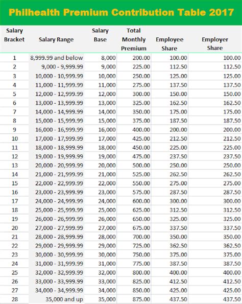 Elementary and secondary mathematics and science education. News and Technology: New Philhealth Contribution Table 2017