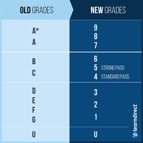 What Do GCSE Grades Mean GCSE Course Online 2023