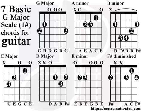 G Major Scale Charts For Guitar And Bass