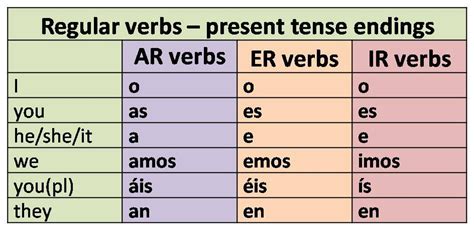 Spanish Verb Conjugation In The Present Tense Linguaworld