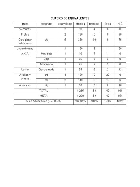 Cuadro De Equivalentes Pdf