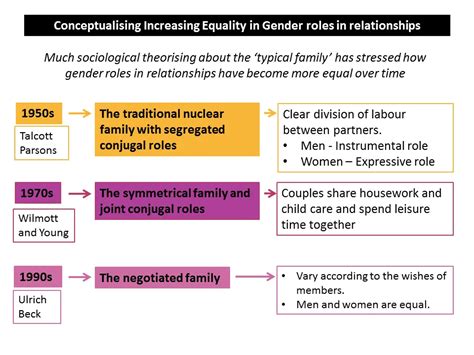 Conceptualising Gender Equality In Relationships Revisesociology
