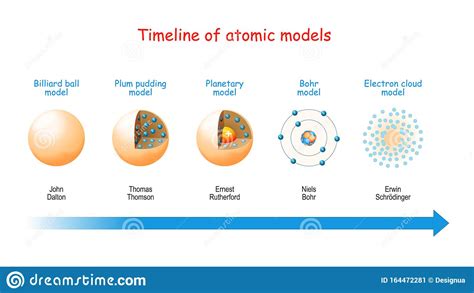 Timeline Of Atomic Models Stock Vector Illustration Of