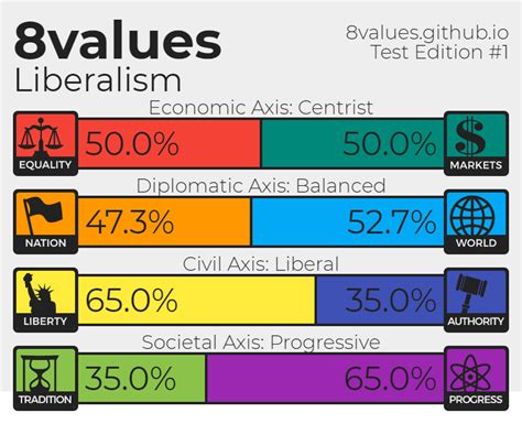 Political Compass Test Results Off Topic Comic Vine