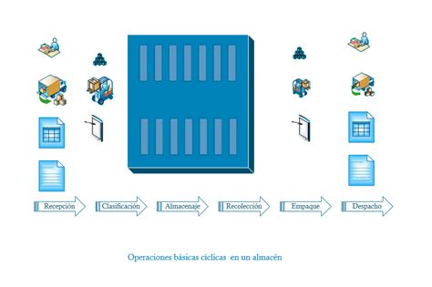 Operaciones Básicas En Un Almacén