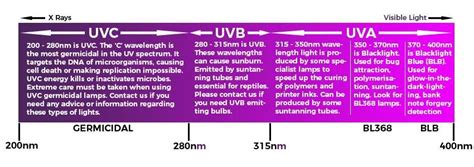 Wavelength Of Uv Light