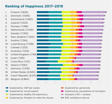 Un World Happiness Report 2020 Worlds Ten Happiest Countries Brand