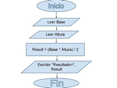 Mientras que un diagrama busca mas enfatizar en la direccionalidad o representar mediante un grafico o dibujo algo … por ejemplo un algoritmo es un tipo de diagrama de bloques, donde las flechas y el orden nos estan dando informacion de la direccion a seguir de forma grafica, con las ideas mas. ciencia e informatica: Quimica Moderna