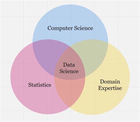 the three building blocks of data science by murtaza ali towards data science
