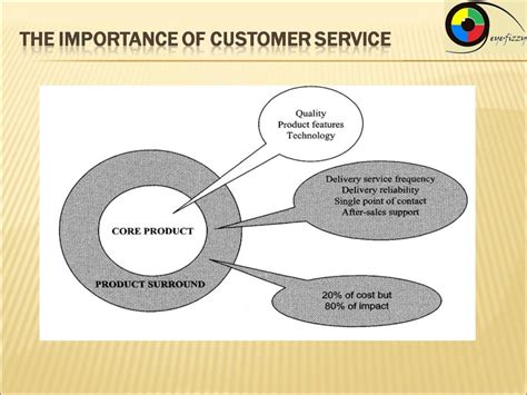 Customer Service Logistics