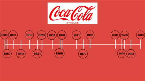 Coca Cola Timeline By Cassandra Blau