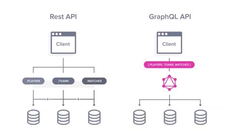 Rest Api Graphql Api