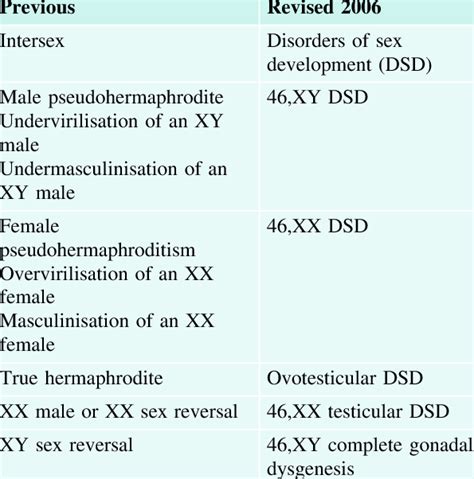 Revised Nomenclature For Disorders Of Sex Develop Ment Hughes Et Al
