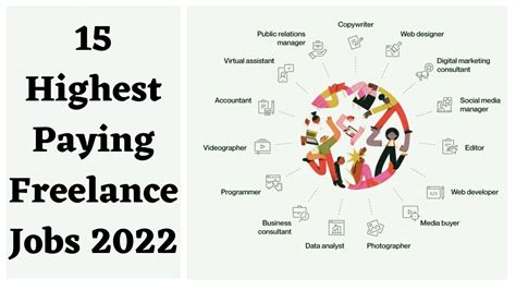 15 Highest Paying Freelance Jobs 2022 Freelancing Complete Course For