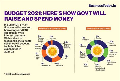 Union Budget 2021 Graphics Budget Infographics 2021 Visualised