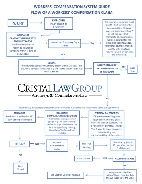 Florida Workers Comp Settlement Chart