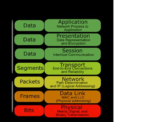 Osi 7 Layers Reference Model Osi 7 Layer Network