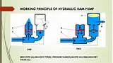 Working Principle Of Hydraulic Pump Images