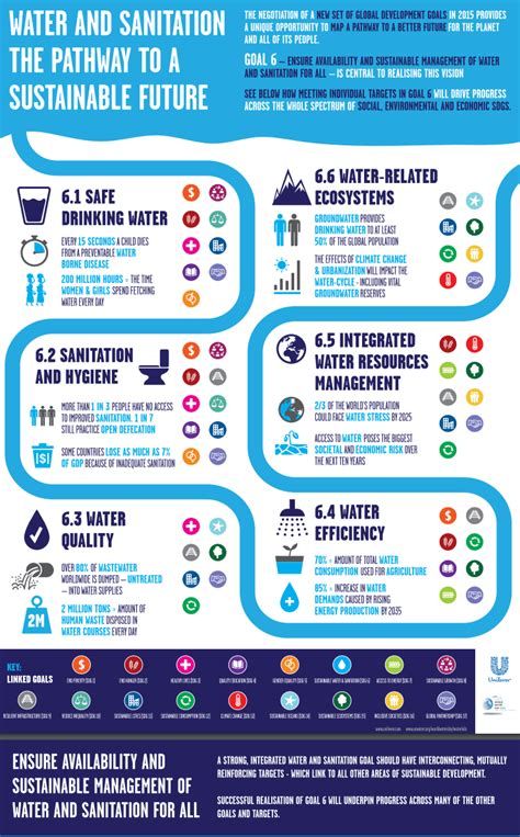 7 Awesome Water Infographics Best Infographics