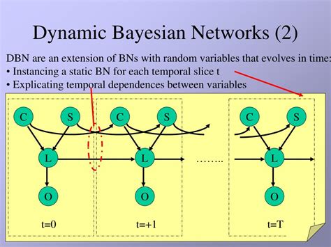 Ppt Dynamic Bayesian Networks For Meeting Structuring Powerpoint