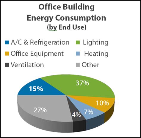 This paper aimed at reviewing some literatures on energy consumption in the residential buildings in malaysia and suggests ways of improving the energy usage by the occupants. Smartcool Systems: The Power Of Innovation For Energy ...