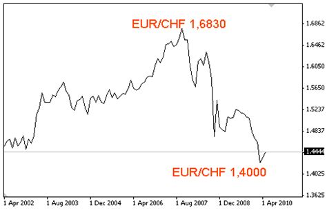 Der schweizer franken ist die währung der schweizerischen eidgenossenschaft (schweiz) und des fürstentums liechtenstein. Aktueller CHF Kurs & Euro Sfr kennen