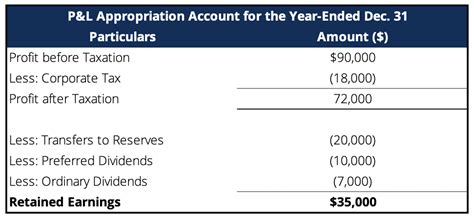 Appropriation Accounts With Examples