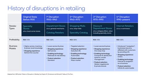 Intelligent Connectivity And The Digital Transformation Of Retail