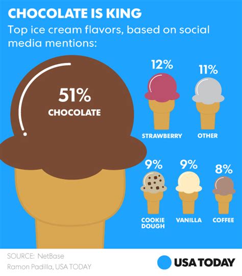 Most Popular Ice Cream Flavors Popular Wow