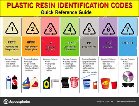 Kunststof Codes Recycle Hergebruik Verminderen Concept Met Fles Andere