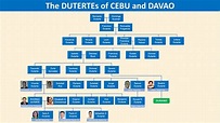 Filipino Family Tree | The Dutertes of Cebu and Davao - YouTube