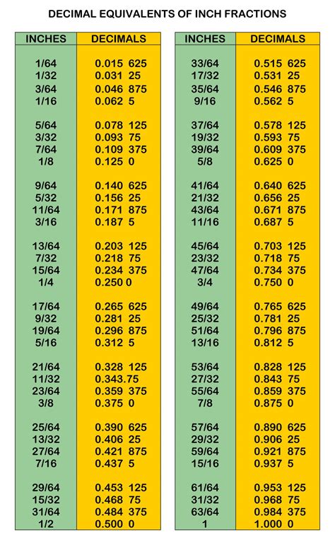 8 Best Images Of Decimal Equivalent Printable Chart Inch Fraction To