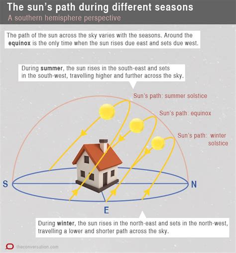 The Longest Day Of The Year In Southern Hemisphere Occurs At What Position