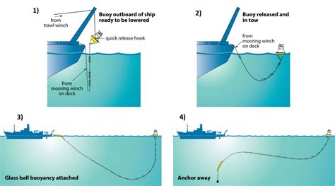 How The Anchor Last Oceanographic Mooring Deployment Process Works