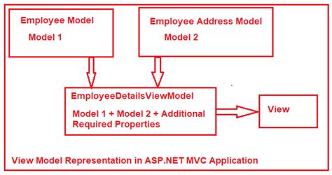 Viewmodel In Asp Net Mvc With Examples Dot Net Tutorials