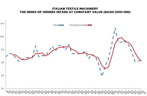 Gloomy Outlook For Italian Textile Machinery Orders