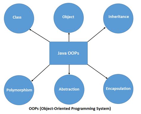 Object Oriented Programming OOPs Concept In Java HemaMurugesanSpace