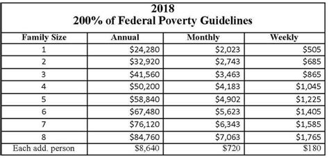 Federal Poverty Guidelines Accesshealth Horry